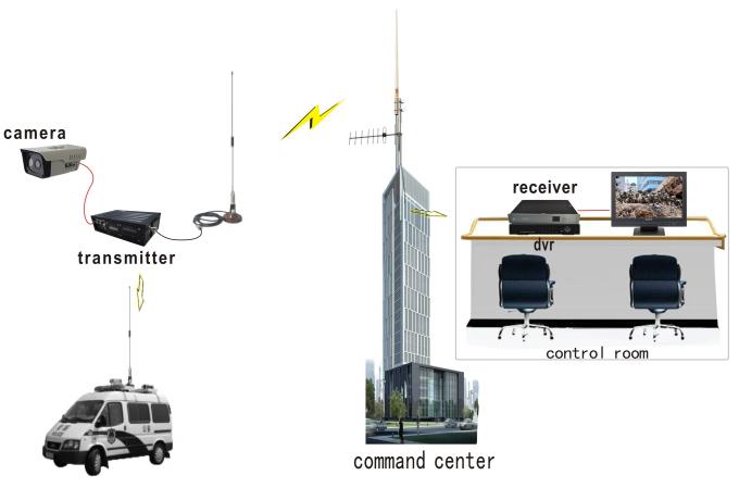 AV COFDM Video Transmitter , 15W High พลัง Wireless Video UGV Sender